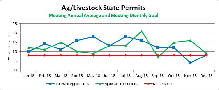 Ag/Livestock State Permits