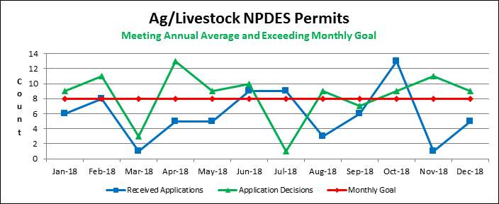 Ag/Livestock NPDES Permits