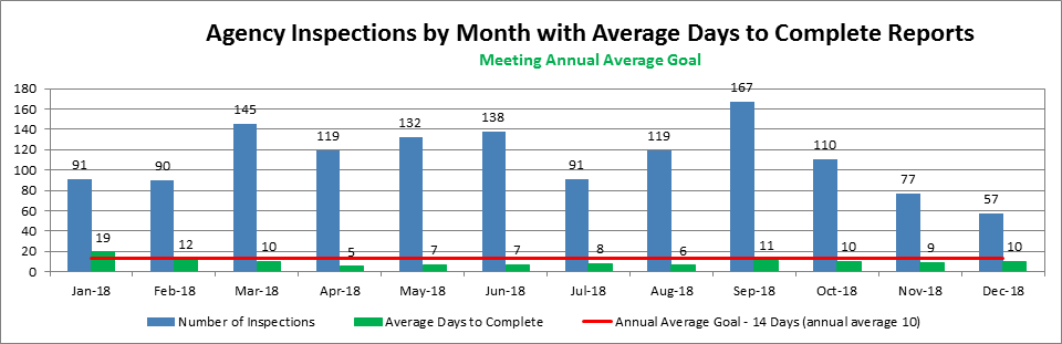 Agency Inspections by Month with Average Days to Complete Reports