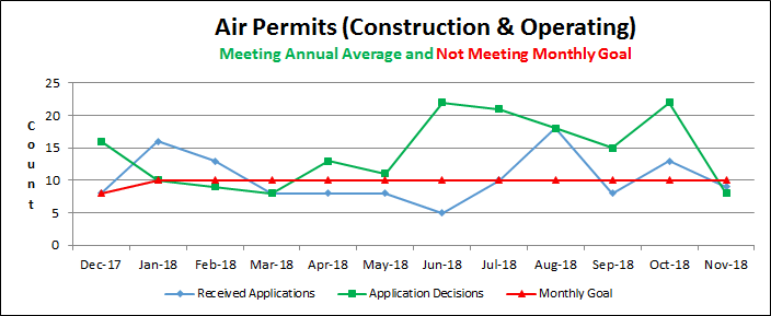 Air Permits (Construction & Operating)