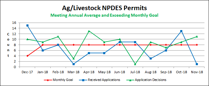 Ag/Livestock NPDES Permits