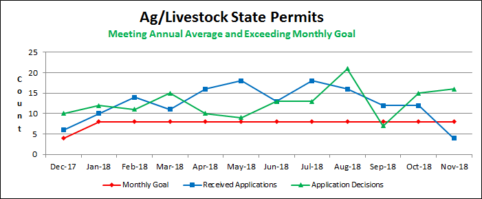 Ag/Livestock State Permits