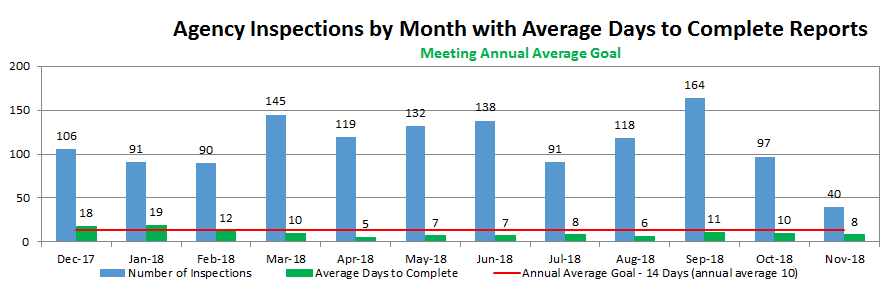 Agency Inspections by Month with Average Days to Complete Reports