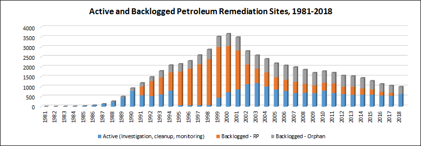 Active and Backlogged Petroleum Remediation Sites, 1981-2018