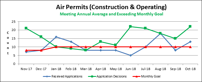 Air Permits (Construction & Operating)