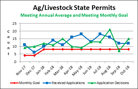 Ag/Livestock State Permits