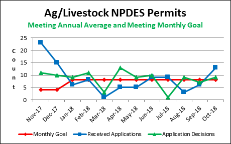 Ag/Livestock NPDES Permits