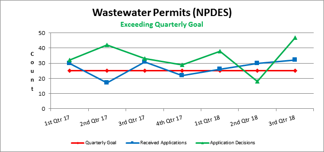 Wastewater Permits (NPDES)