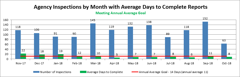 Agency Inspections by Month with Average Days to Complete Reports