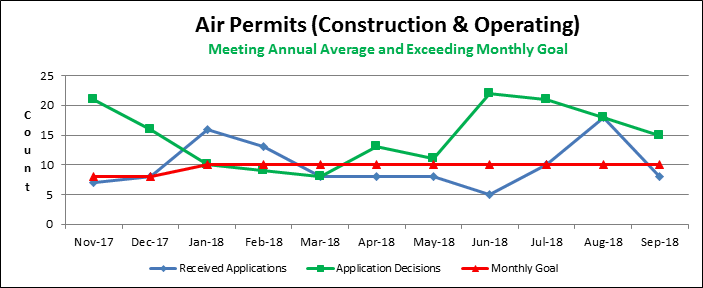 Air Permits (Construction & Operating)