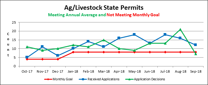 Ag/Livestock State Permits