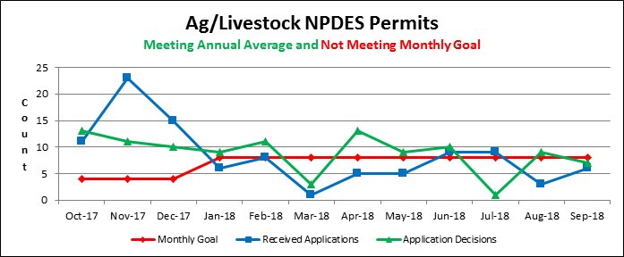 Ag/Livestock NPDES Permits