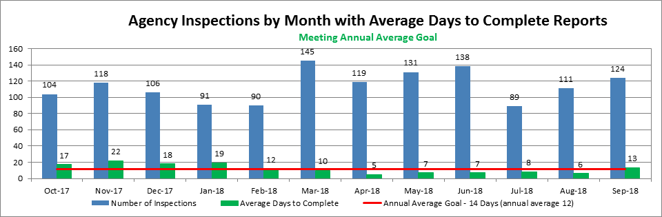 Agency Inspections by Month with Average Days to Complete Reports