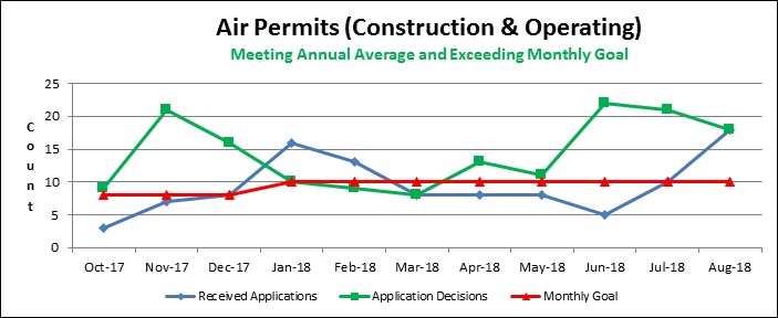 Air Permits (Construction & Operating)