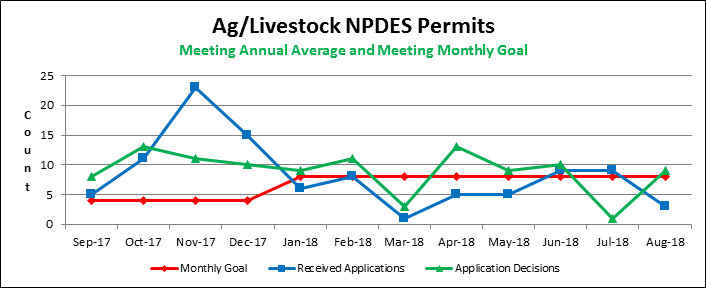 Ag/Livestock NPDES Permits