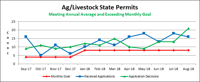 Ag/Livestock State Permits