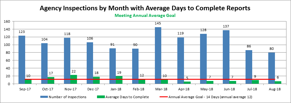 Agency Inspections by Month with Average Days to Complete Reports