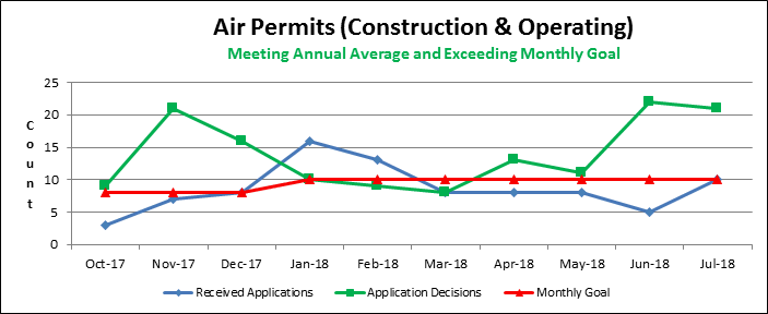 Air Permits (Construction & Operating)