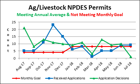 Ag/Livestock NPDES Permits