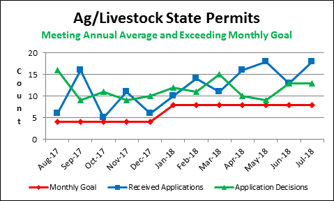 Ag/Livestock State Permits