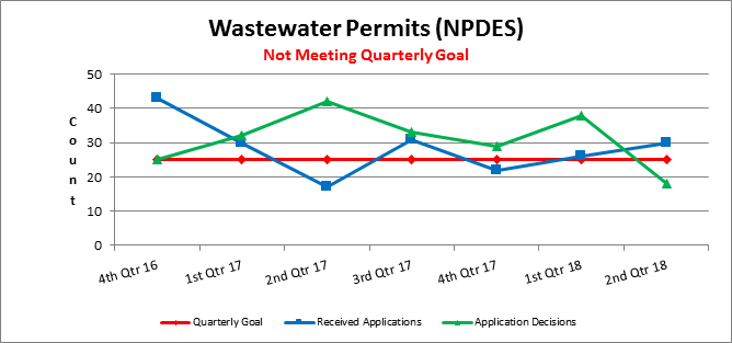 Wastewater Permits (NPDES)