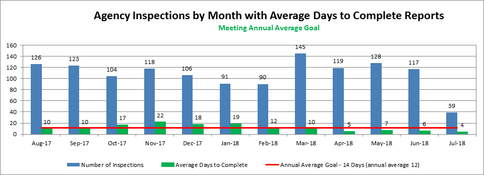 Agency Inspections by Month with Average Days to Complete Reports