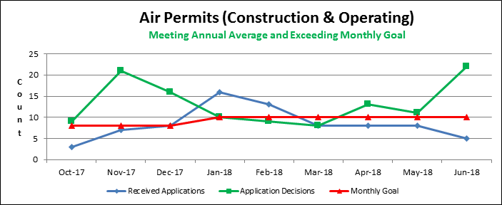 Air Permits (Construction & Operating)