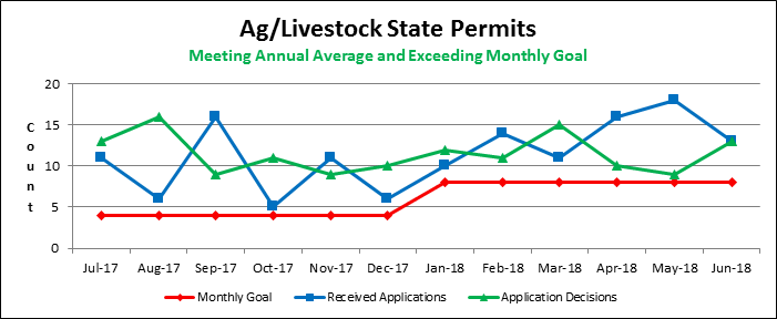 Ag/Livestock State Permits