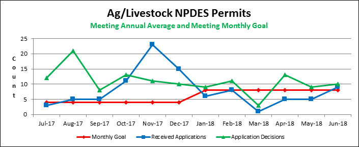 Ag/Livestock NPDES Permits