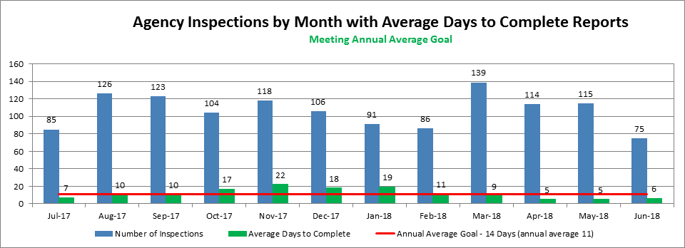 Agency Inspections by Month with Average Days to Complete Reports