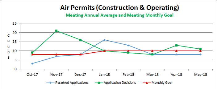 Air Permits (Construction & Operating)