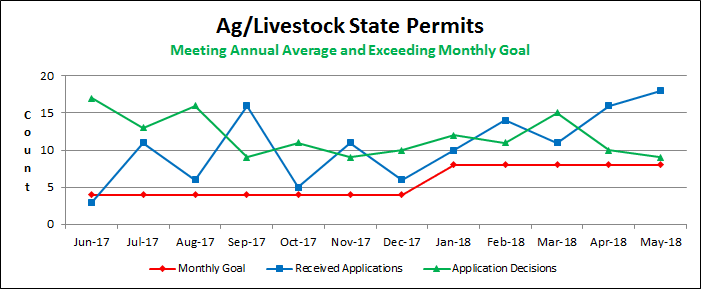 Ag/Livestock State Permits