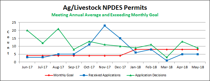 Ag/Livestock NPDES Permits