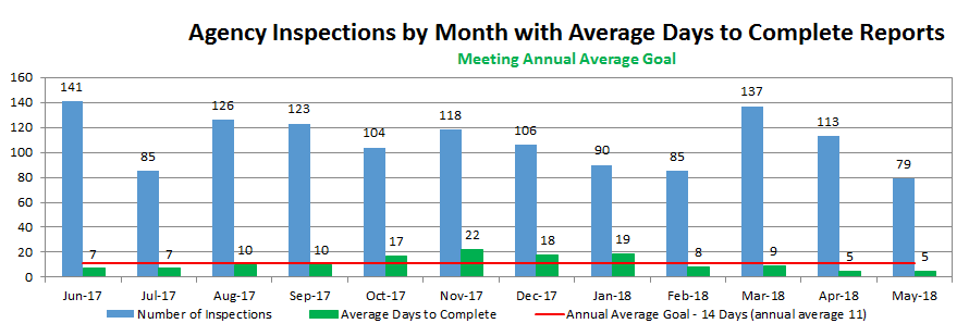 Agency Inspections by Month with Average Days to Complete Reports