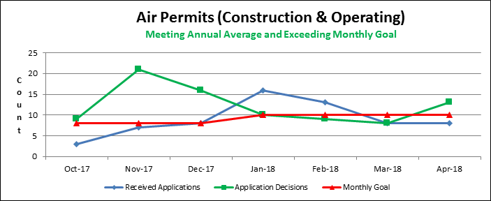 Air Permits (Construction & Operating)