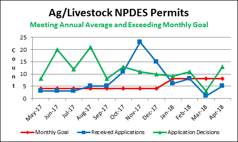 Ag/Livestock NPDES Permits