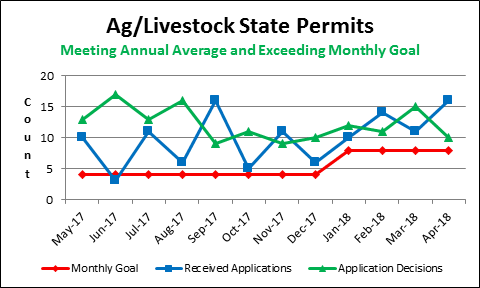 Ag/Livestock State Permits