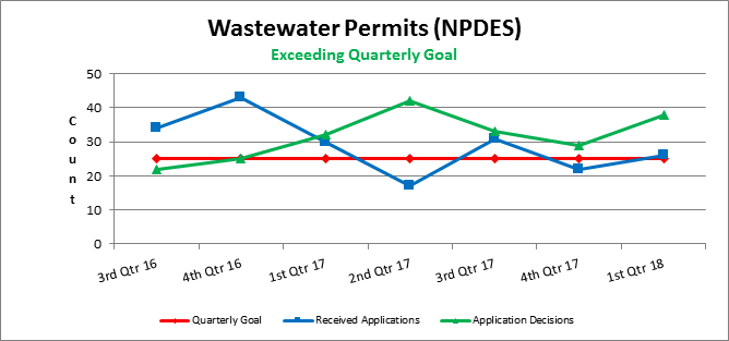 Wastewater Permits (NPDES)