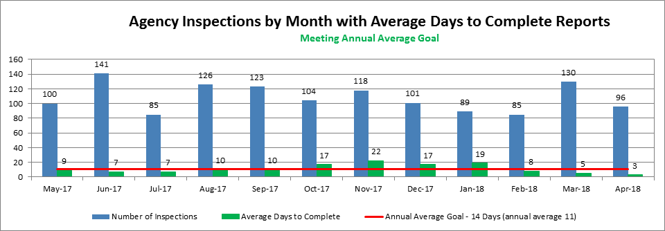 Agency Inspections by Month with Average Days to Complete Reports