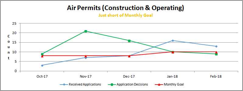 Air Permits (Construction & Operating)