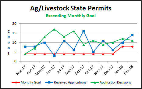 Ag/Livestock State Permits