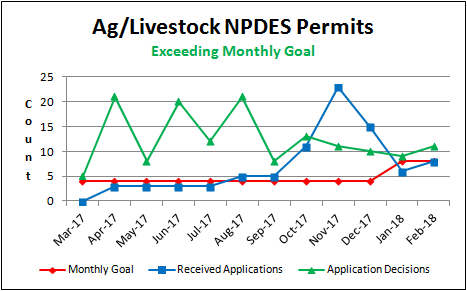 Ag/Livestock NPDES Permits