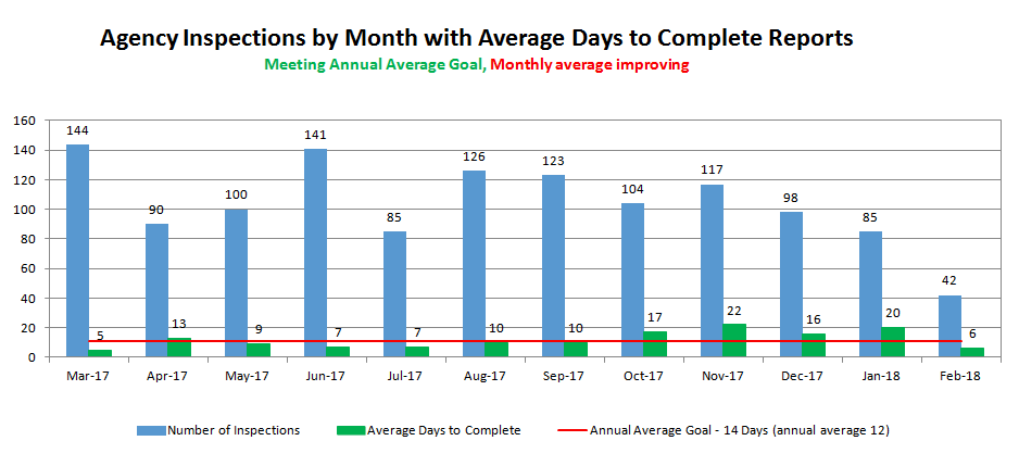 Agency Inspections by Month with Average Days to Complete Reports