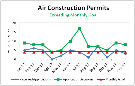 Air Permits (Construction & Operating)