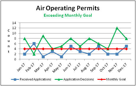 Air Operating Permits