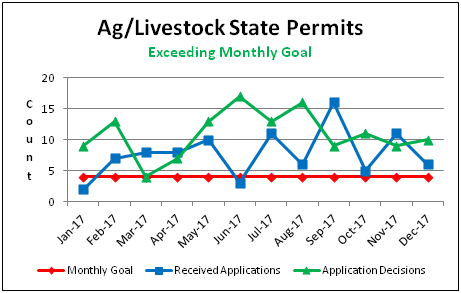 Ag/Livestock State Permits