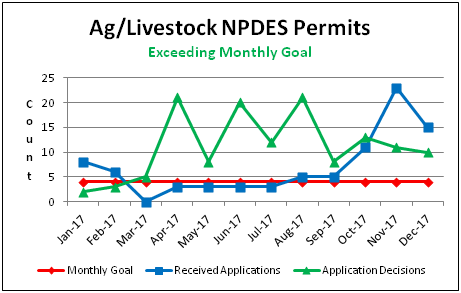 Ag/Livestock NPDES Permits