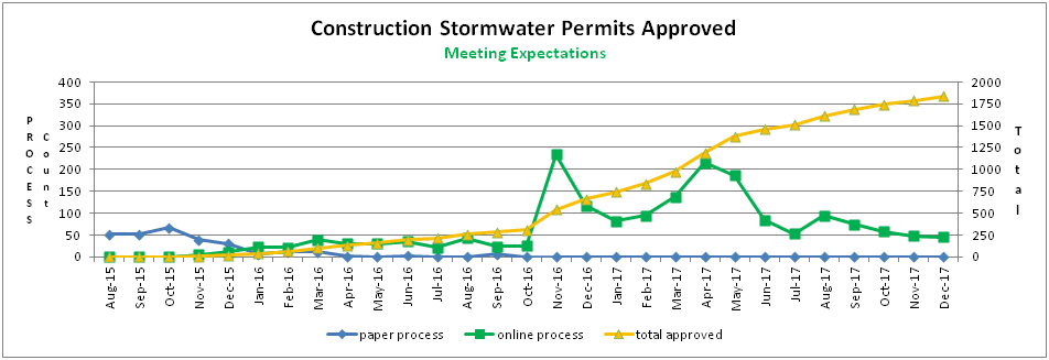 Construction Stormwater Permits Approved