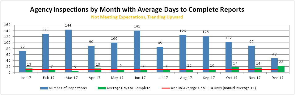 Agency Inspections by Month with Average Days to Complete Reports