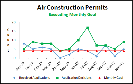 Air Construction Permits